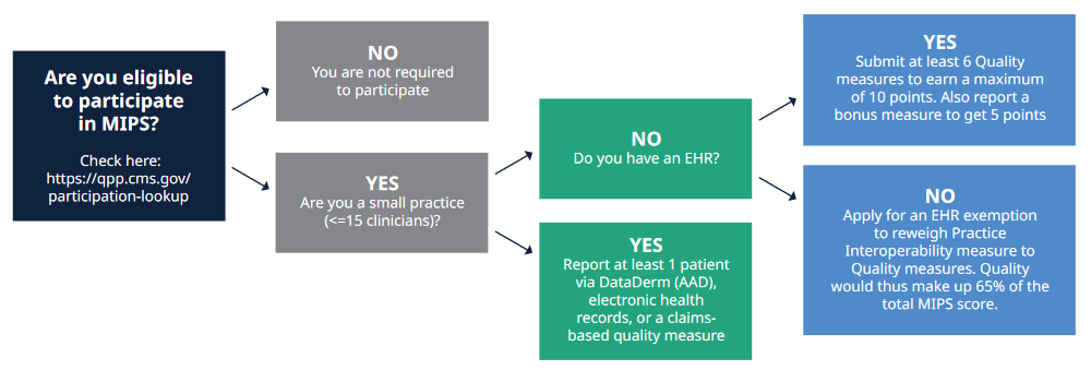 MIPS eligibility chart